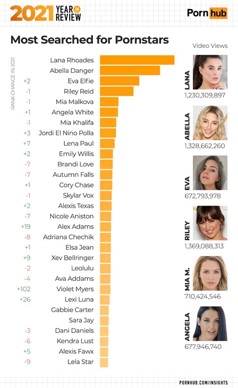 pornhub ranking|Here Are The 10 Most Popular Porn Stars, According To Pornhub。